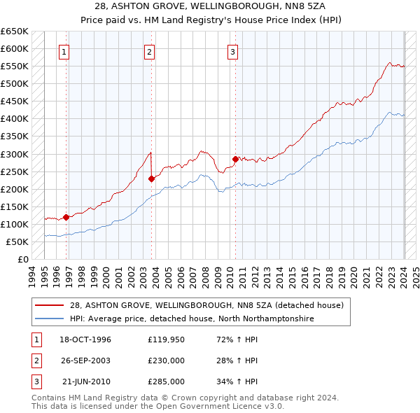 28, ASHTON GROVE, WELLINGBOROUGH, NN8 5ZA: Price paid vs HM Land Registry's House Price Index