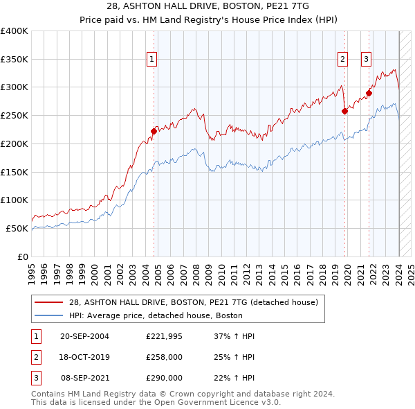 28, ASHTON HALL DRIVE, BOSTON, PE21 7TG: Price paid vs HM Land Registry's House Price Index