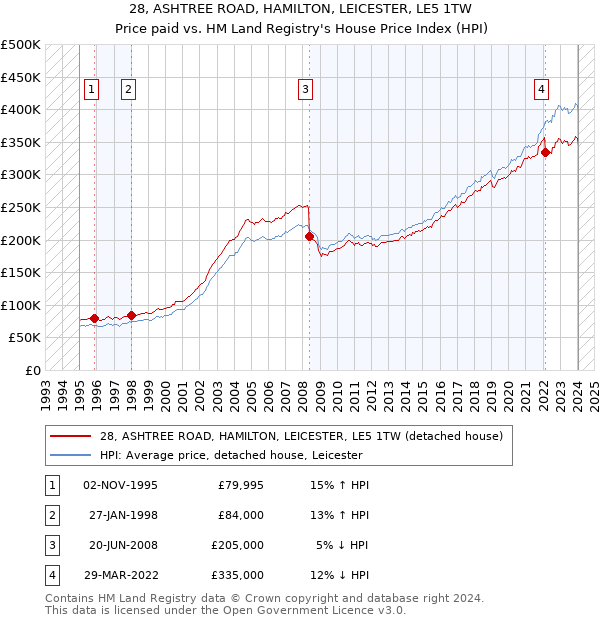 28, ASHTREE ROAD, HAMILTON, LEICESTER, LE5 1TW: Price paid vs HM Land Registry's House Price Index