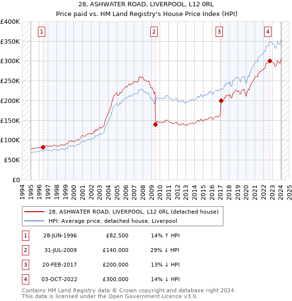 28, ASHWATER ROAD, LIVERPOOL, L12 0RL: Price paid vs HM Land Registry's House Price Index