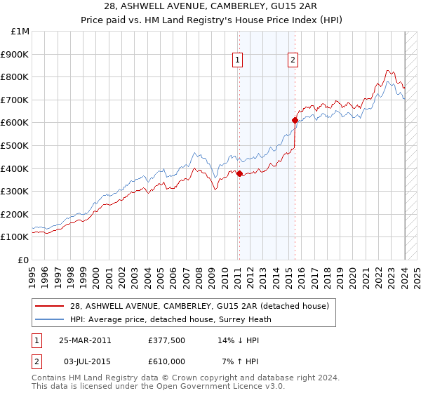 28, ASHWELL AVENUE, CAMBERLEY, GU15 2AR: Price paid vs HM Land Registry's House Price Index