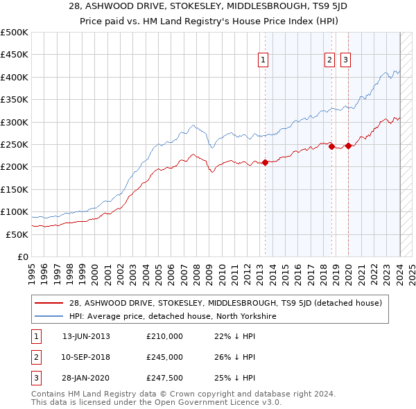 28, ASHWOOD DRIVE, STOKESLEY, MIDDLESBROUGH, TS9 5JD: Price paid vs HM Land Registry's House Price Index