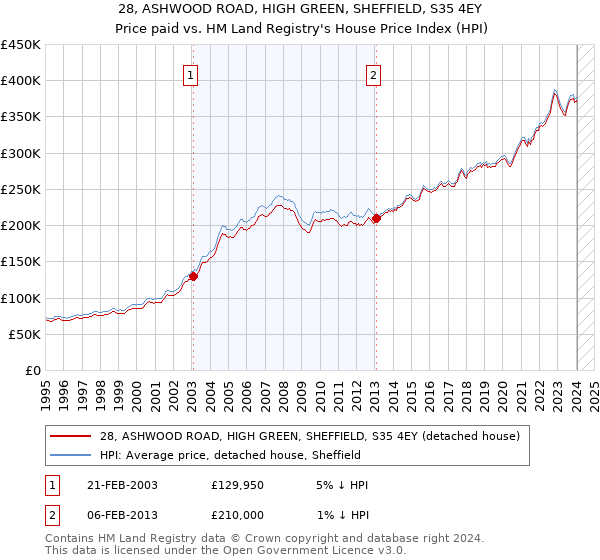 28, ASHWOOD ROAD, HIGH GREEN, SHEFFIELD, S35 4EY: Price paid vs HM Land Registry's House Price Index