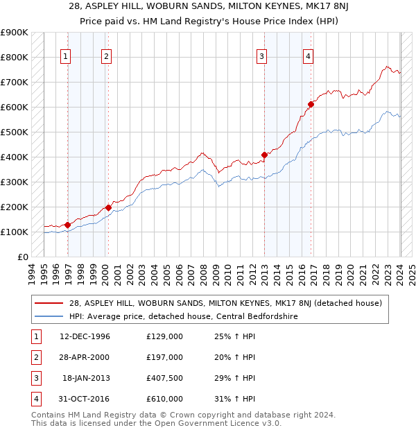 28, ASPLEY HILL, WOBURN SANDS, MILTON KEYNES, MK17 8NJ: Price paid vs HM Land Registry's House Price Index