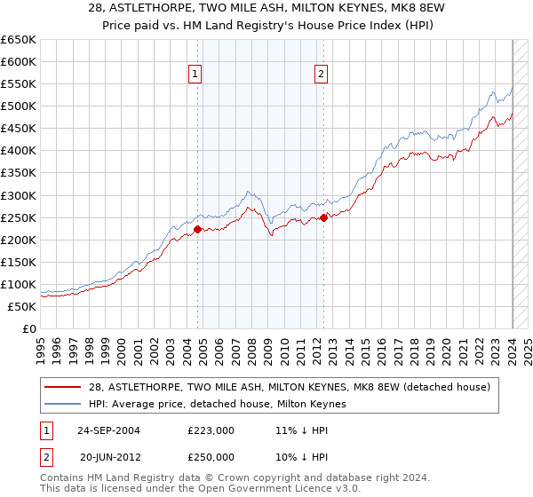 28, ASTLETHORPE, TWO MILE ASH, MILTON KEYNES, MK8 8EW: Price paid vs HM Land Registry's House Price Index