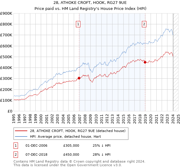 28, ATHOKE CROFT, HOOK, RG27 9UE: Price paid vs HM Land Registry's House Price Index