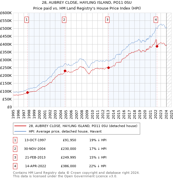 28, AUBREY CLOSE, HAYLING ISLAND, PO11 0SU: Price paid vs HM Land Registry's House Price Index
