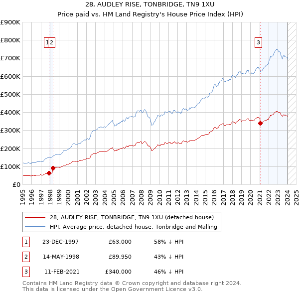 28, AUDLEY RISE, TONBRIDGE, TN9 1XU: Price paid vs HM Land Registry's House Price Index