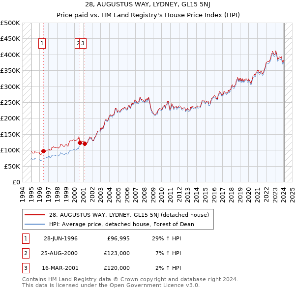 28, AUGUSTUS WAY, LYDNEY, GL15 5NJ: Price paid vs HM Land Registry's House Price Index