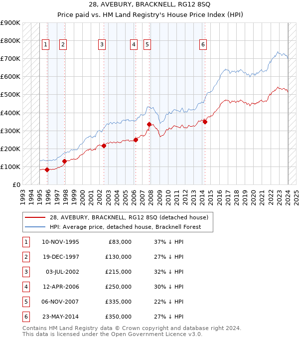 28, AVEBURY, BRACKNELL, RG12 8SQ: Price paid vs HM Land Registry's House Price Index