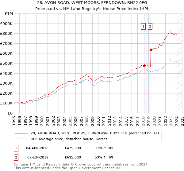 28, AVON ROAD, WEST MOORS, FERNDOWN, BH22 0EG: Price paid vs HM Land Registry's House Price Index