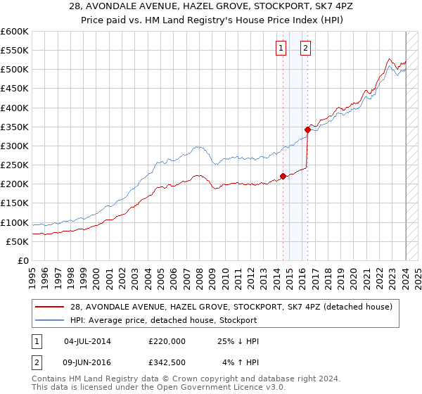 28, AVONDALE AVENUE, HAZEL GROVE, STOCKPORT, SK7 4PZ: Price paid vs HM Land Registry's House Price Index