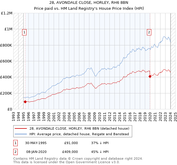 28, AVONDALE CLOSE, HORLEY, RH6 8BN: Price paid vs HM Land Registry's House Price Index