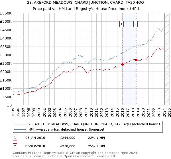 28, AXEFORD MEADOWS, CHARD JUNCTION, CHARD, TA20 4QQ: Price paid vs HM Land Registry's House Price Index