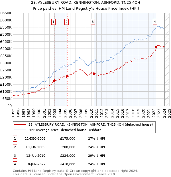 28, AYLESBURY ROAD, KENNINGTON, ASHFORD, TN25 4QH: Price paid vs HM Land Registry's House Price Index