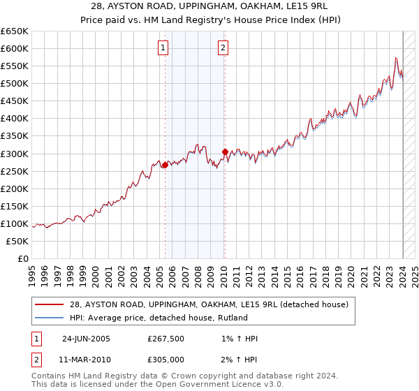 28, AYSTON ROAD, UPPINGHAM, OAKHAM, LE15 9RL: Price paid vs HM Land Registry's House Price Index