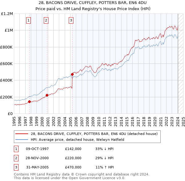 28, BACONS DRIVE, CUFFLEY, POTTERS BAR, EN6 4DU: Price paid vs HM Land Registry's House Price Index
