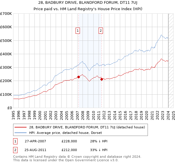 28, BADBURY DRIVE, BLANDFORD FORUM, DT11 7UJ: Price paid vs HM Land Registry's House Price Index