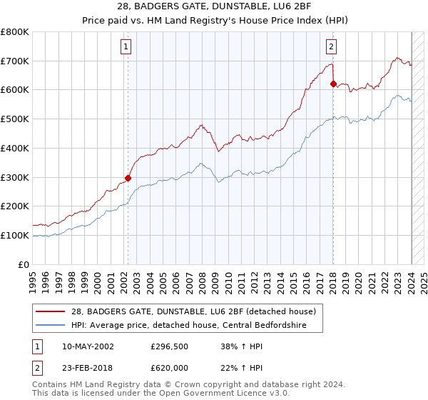 28, BADGERS GATE, DUNSTABLE, LU6 2BF: Price paid vs HM Land Registry's House Price Index