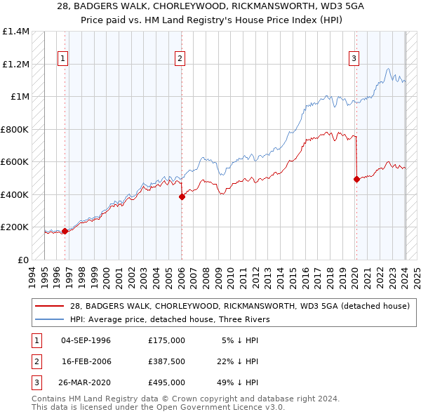 28, BADGERS WALK, CHORLEYWOOD, RICKMANSWORTH, WD3 5GA: Price paid vs HM Land Registry's House Price Index