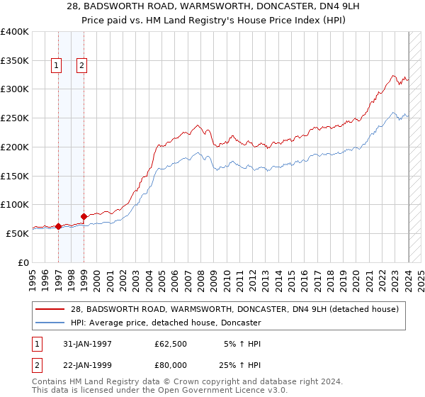 28, BADSWORTH ROAD, WARMSWORTH, DONCASTER, DN4 9LH: Price paid vs HM Land Registry's House Price Index