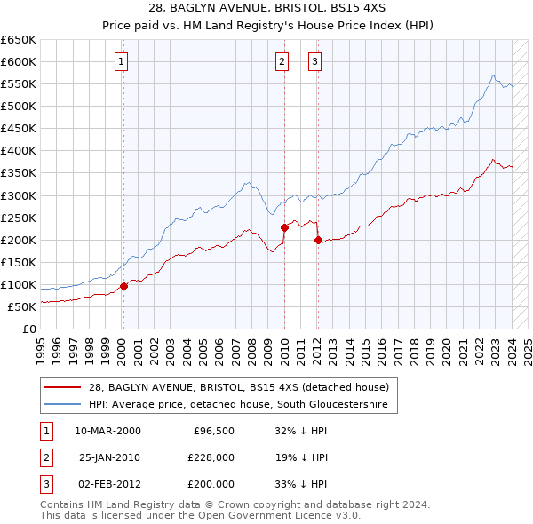 28, BAGLYN AVENUE, BRISTOL, BS15 4XS: Price paid vs HM Land Registry's House Price Index