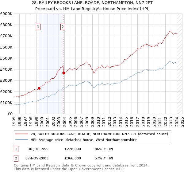28, BAILEY BROOKS LANE, ROADE, NORTHAMPTON, NN7 2PT: Price paid vs HM Land Registry's House Price Index