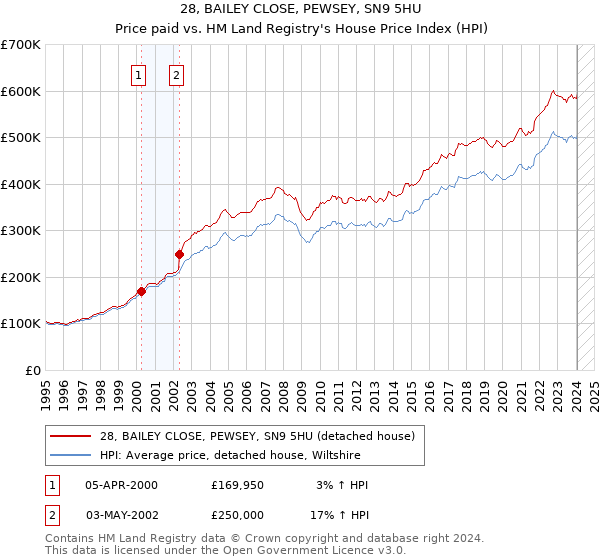 28, BAILEY CLOSE, PEWSEY, SN9 5HU: Price paid vs HM Land Registry's House Price Index