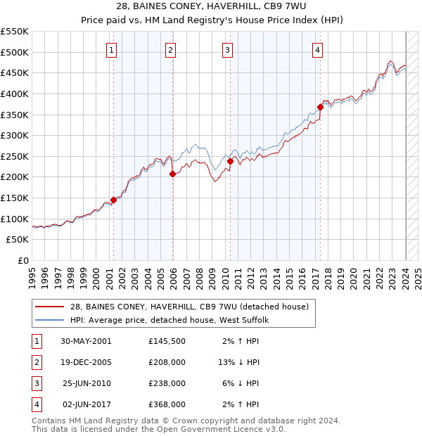 28, BAINES CONEY, HAVERHILL, CB9 7WU: Price paid vs HM Land Registry's House Price Index
