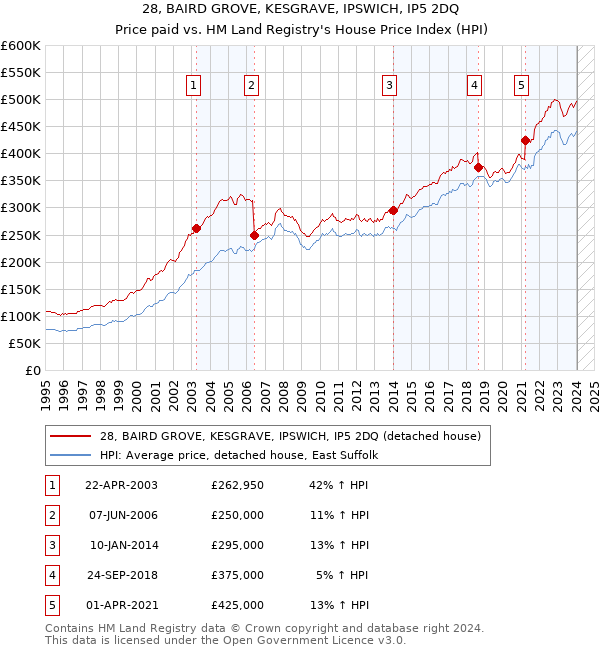 28, BAIRD GROVE, KESGRAVE, IPSWICH, IP5 2DQ: Price paid vs HM Land Registry's House Price Index