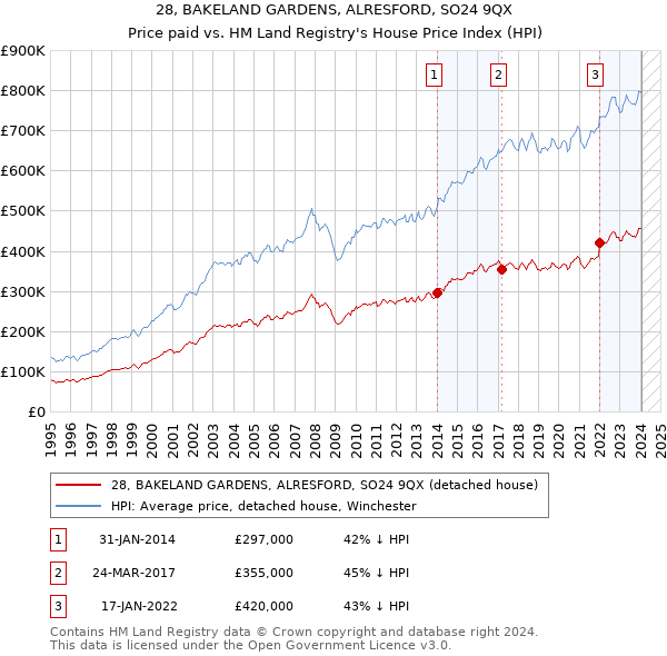 28, BAKELAND GARDENS, ALRESFORD, SO24 9QX: Price paid vs HM Land Registry's House Price Index