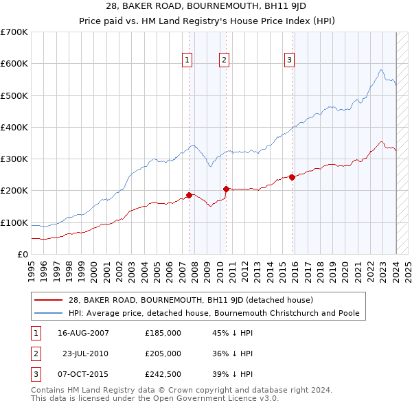 28, BAKER ROAD, BOURNEMOUTH, BH11 9JD: Price paid vs HM Land Registry's House Price Index