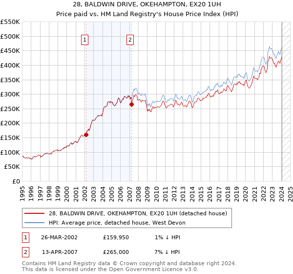 28, BALDWIN DRIVE, OKEHAMPTON, EX20 1UH: Price paid vs HM Land Registry's House Price Index