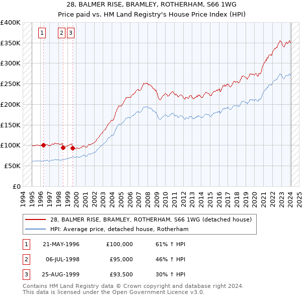 28, BALMER RISE, BRAMLEY, ROTHERHAM, S66 1WG: Price paid vs HM Land Registry's House Price Index