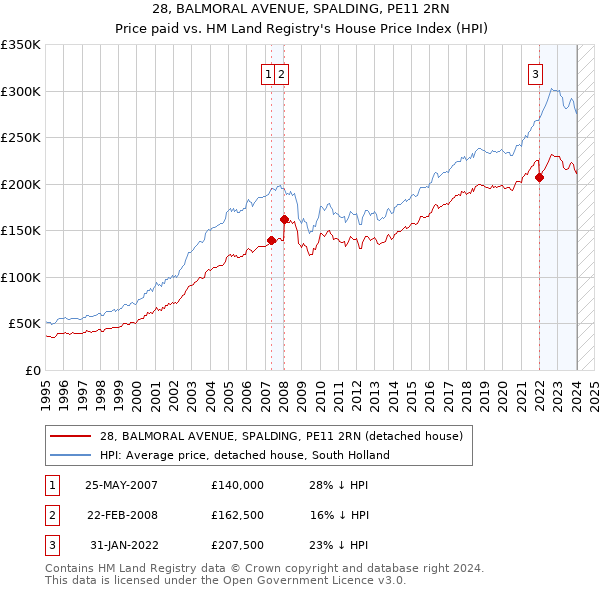 28, BALMORAL AVENUE, SPALDING, PE11 2RN: Price paid vs HM Land Registry's House Price Index