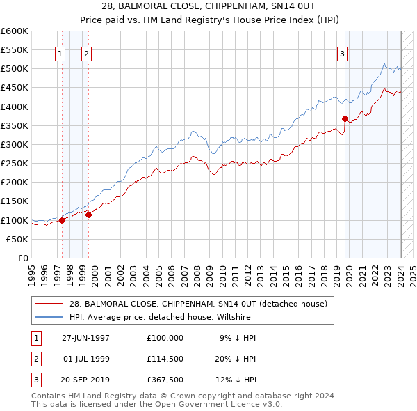 28, BALMORAL CLOSE, CHIPPENHAM, SN14 0UT: Price paid vs HM Land Registry's House Price Index