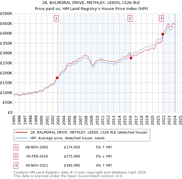 28, BALMORAL DRIVE, METHLEY, LEEDS, LS26 9LE: Price paid vs HM Land Registry's House Price Index