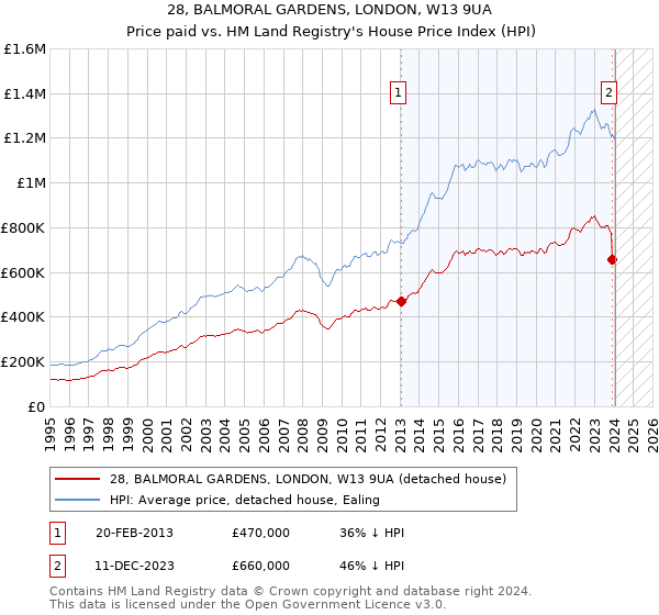 28, BALMORAL GARDENS, LONDON, W13 9UA: Price paid vs HM Land Registry's House Price Index