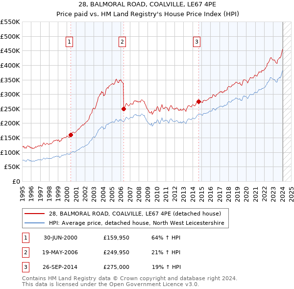 28, BALMORAL ROAD, COALVILLE, LE67 4PE: Price paid vs HM Land Registry's House Price Index