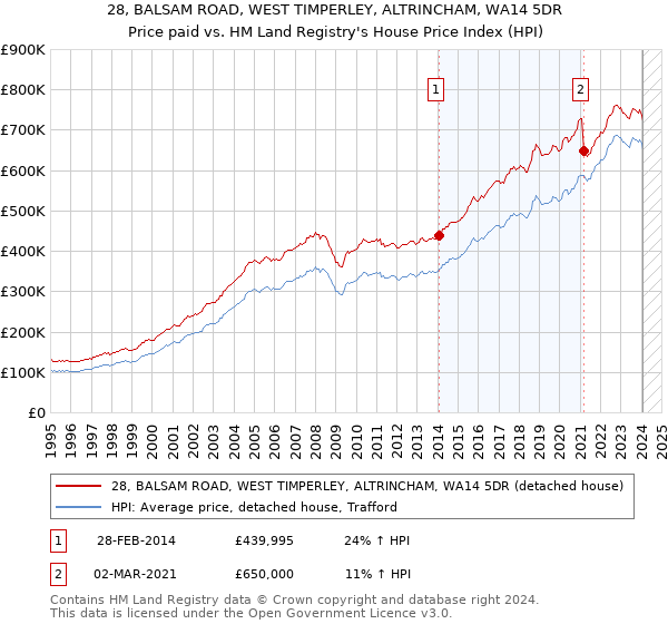 28, BALSAM ROAD, WEST TIMPERLEY, ALTRINCHAM, WA14 5DR: Price paid vs HM Land Registry's House Price Index