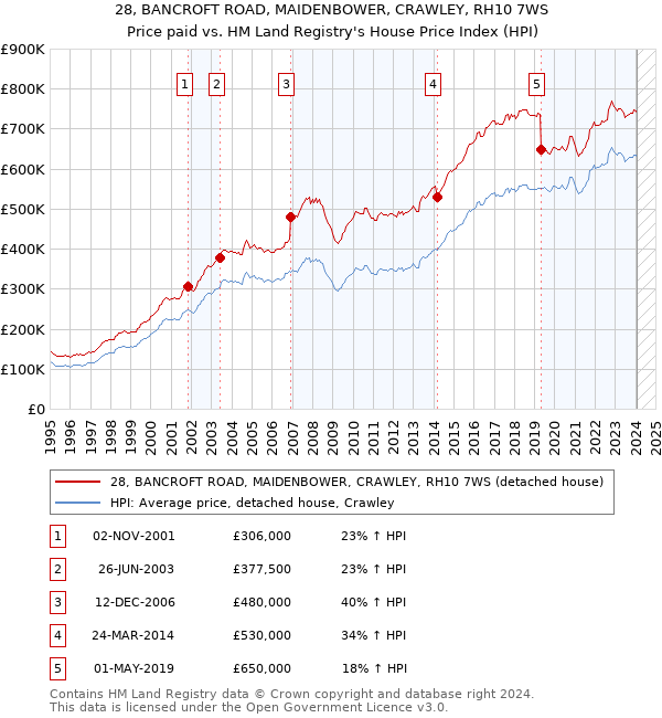 28, BANCROFT ROAD, MAIDENBOWER, CRAWLEY, RH10 7WS: Price paid vs HM Land Registry's House Price Index
