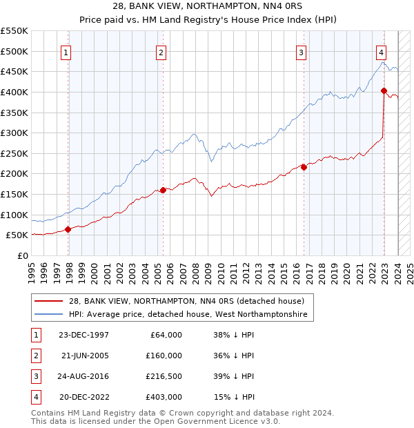 28, BANK VIEW, NORTHAMPTON, NN4 0RS: Price paid vs HM Land Registry's House Price Index
