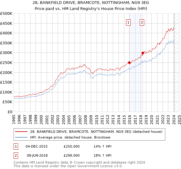 28, BANKFIELD DRIVE, BRAMCOTE, NOTTINGHAM, NG9 3EG: Price paid vs HM Land Registry's House Price Index
