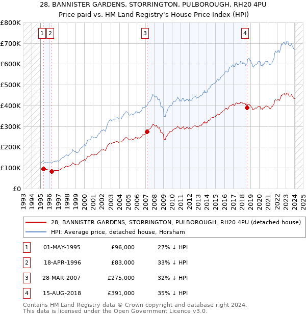 28, BANNISTER GARDENS, STORRINGTON, PULBOROUGH, RH20 4PU: Price paid vs HM Land Registry's House Price Index