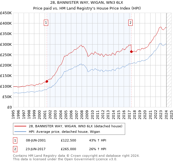 28, BANNISTER WAY, WIGAN, WN3 6LX: Price paid vs HM Land Registry's House Price Index