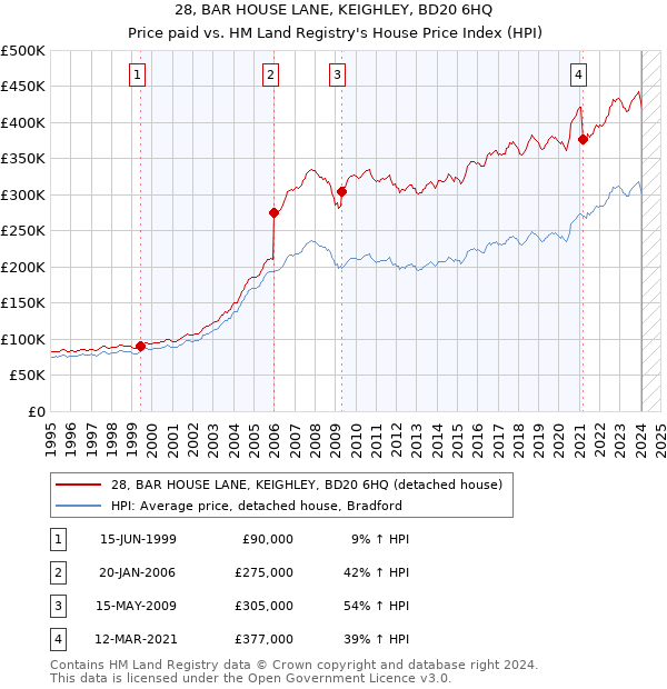 28, BAR HOUSE LANE, KEIGHLEY, BD20 6HQ: Price paid vs HM Land Registry's House Price Index