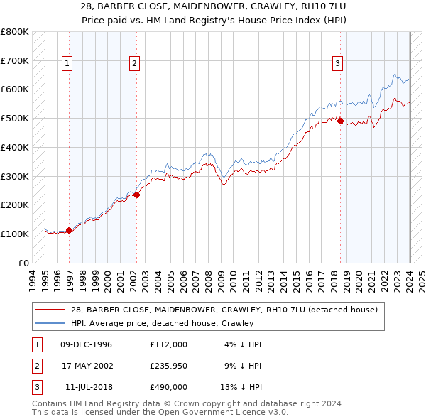 28, BARBER CLOSE, MAIDENBOWER, CRAWLEY, RH10 7LU: Price paid vs HM Land Registry's House Price Index