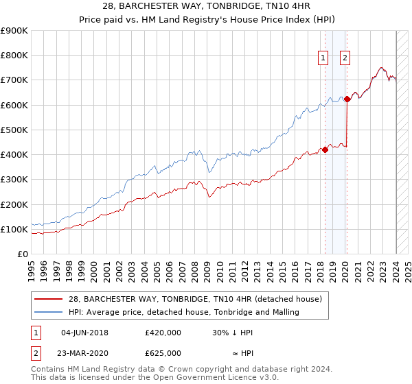 28, BARCHESTER WAY, TONBRIDGE, TN10 4HR: Price paid vs HM Land Registry's House Price Index