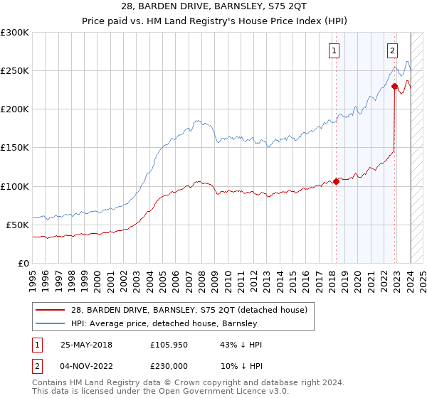 28, BARDEN DRIVE, BARNSLEY, S75 2QT: Price paid vs HM Land Registry's House Price Index