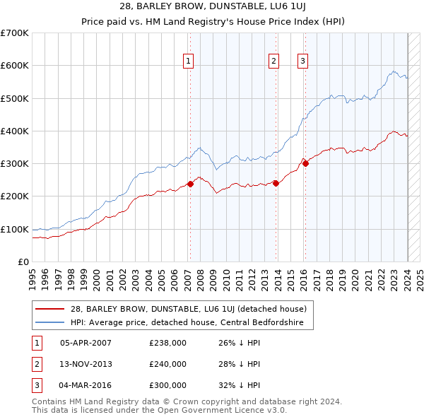 28, BARLEY BROW, DUNSTABLE, LU6 1UJ: Price paid vs HM Land Registry's House Price Index